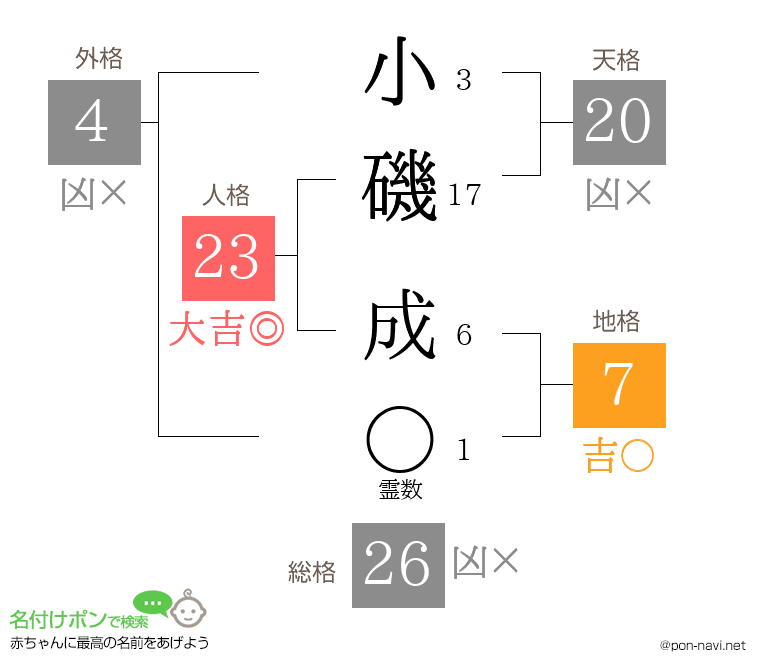 小磯 成さんの姓名判断結果