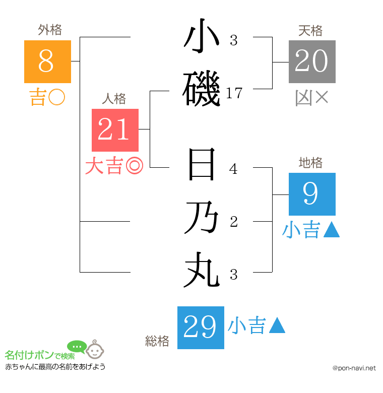 小磯 日乃丸さんの姓名判断結果