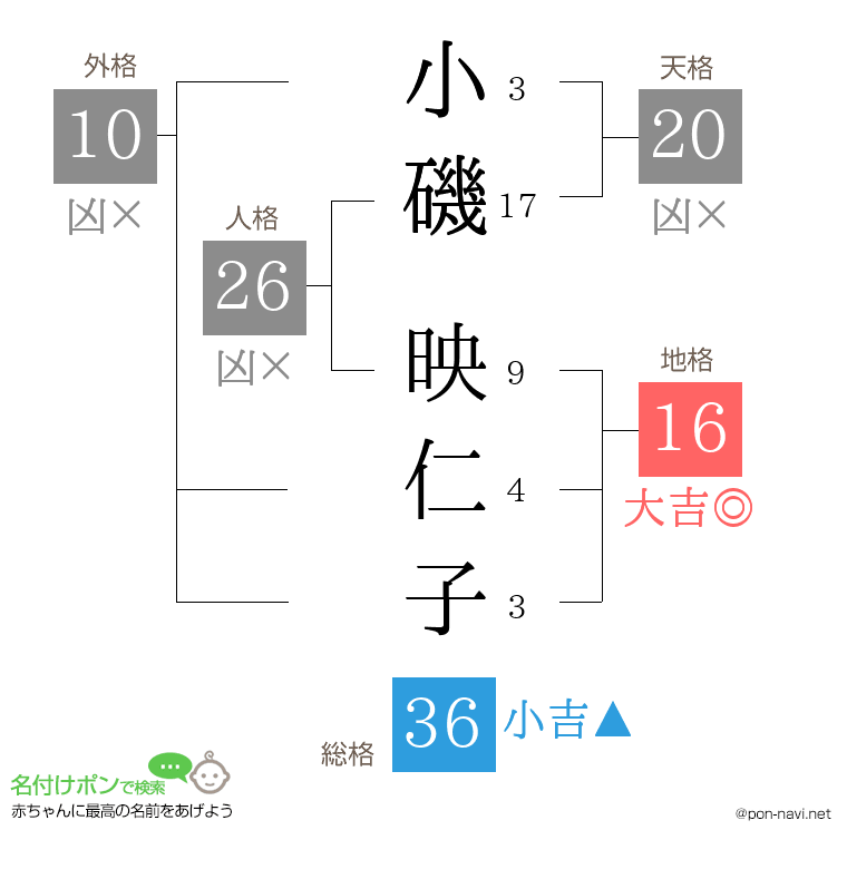小磯 映仁子さんの姓名判断結果