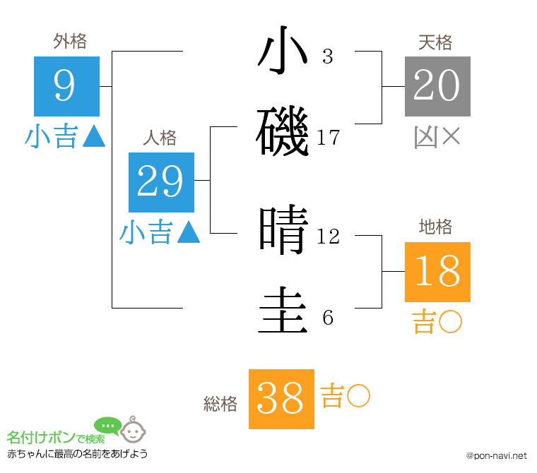 小磯 晴圭さんの姓名判断結果