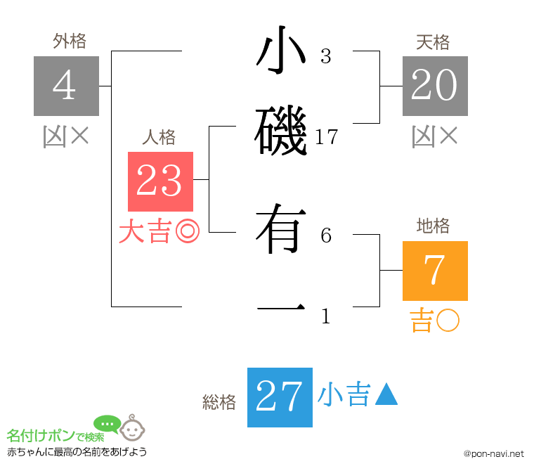 小磯 有一さんの姓名判断結果