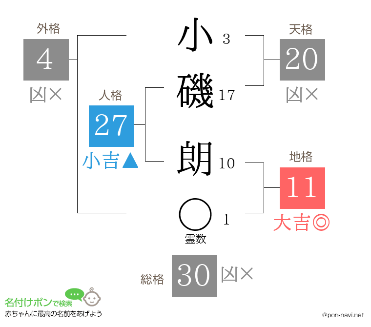 小磯 朗さんの姓名判断結果