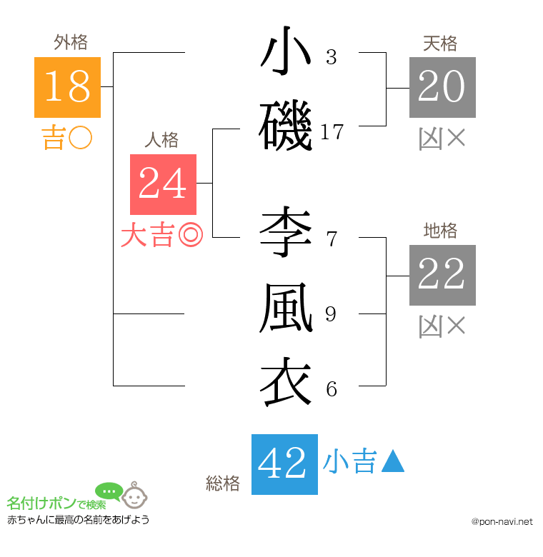 小磯 李風衣さんの姓名判断結果