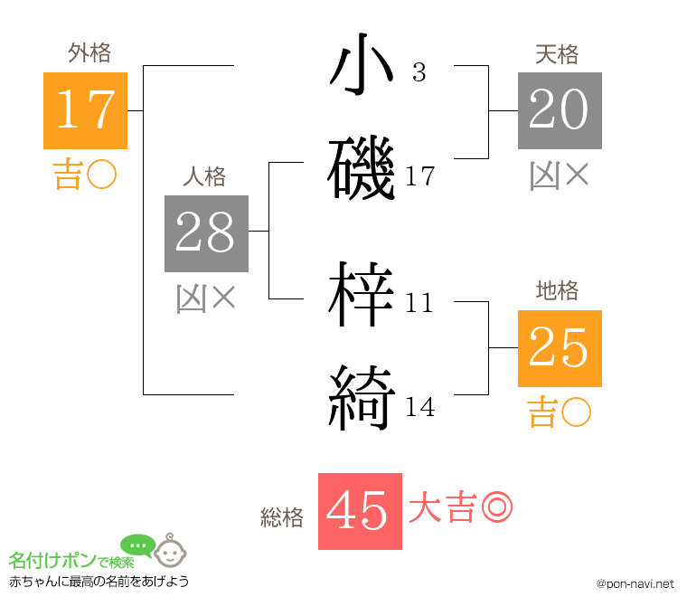 小磯 梓綺さんの姓名判断結果
