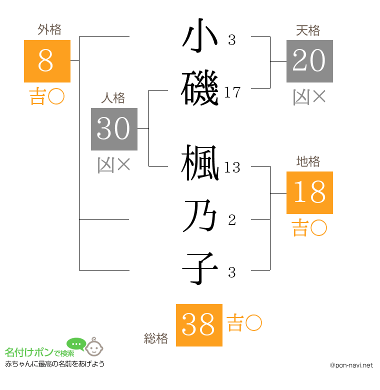 小磯 楓乃子さんの姓名判断結果