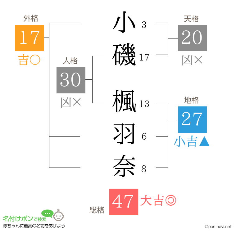 小磯 楓羽奈さんの姓名判断結果