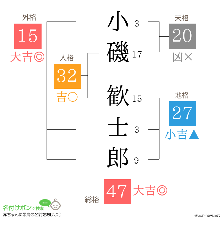 小磯 歓士郎さんの姓名判断結果