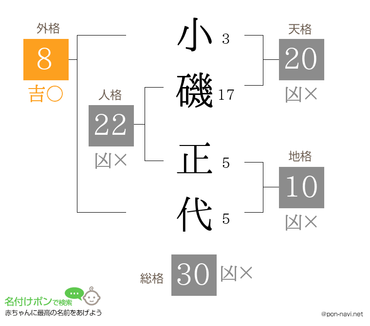 小磯 正代さんの姓名判断結果