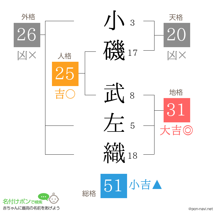 小磯 武左織さんの姓名判断結果