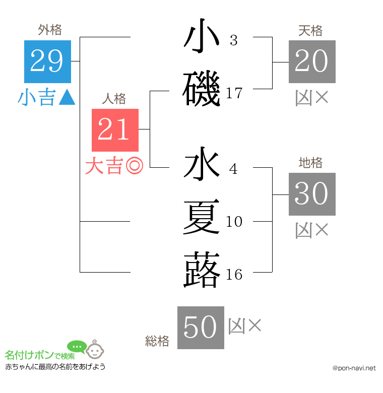 小磯 水夏蕗さんの姓名判断結果