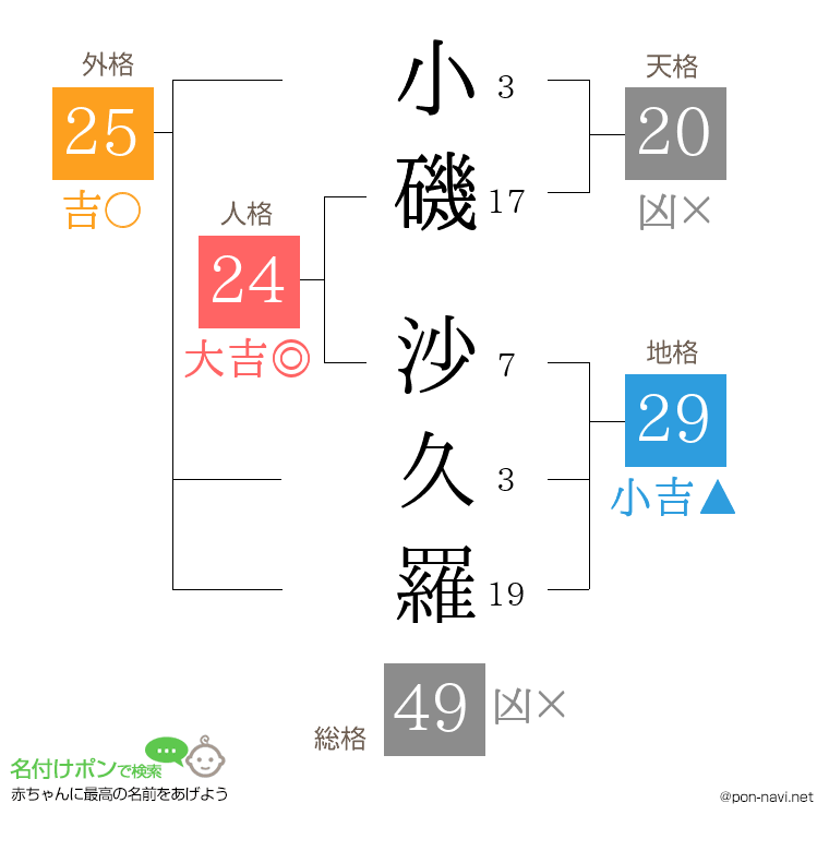 小磯 沙久羅さんの姓名判断結果
