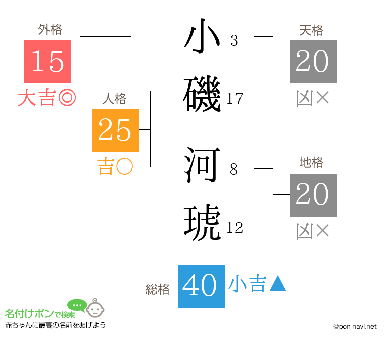 小磯 河琥さんの姓名判断結果