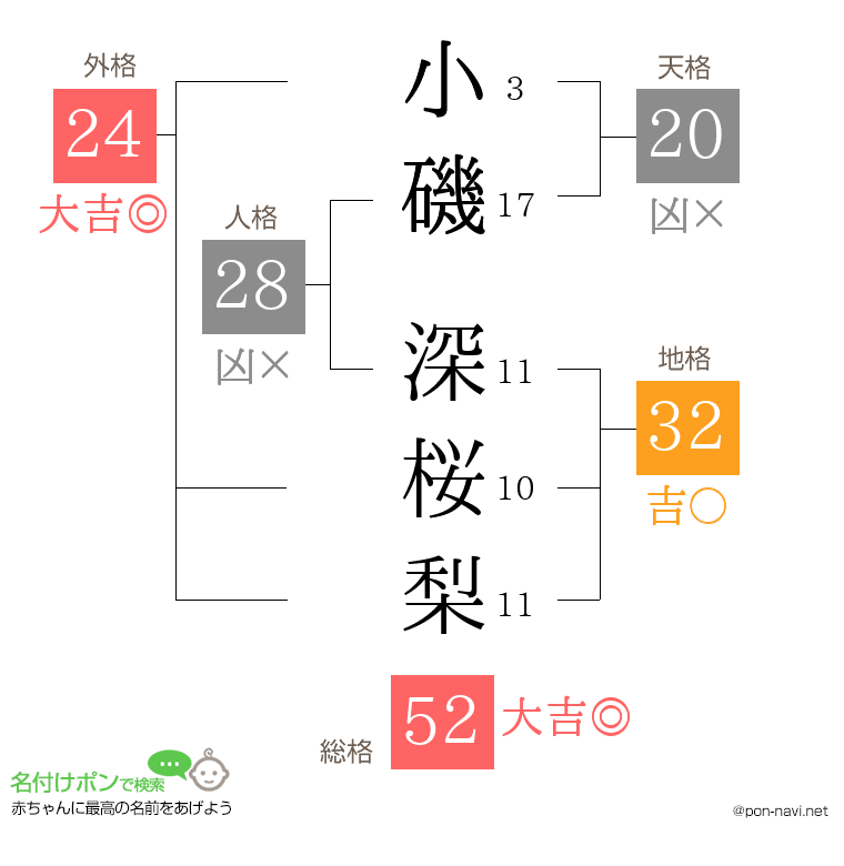 小磯 深桜梨さんの姓名判断結果