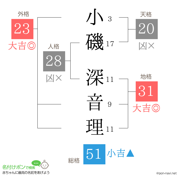 小磯 深音理さんの姓名判断結果