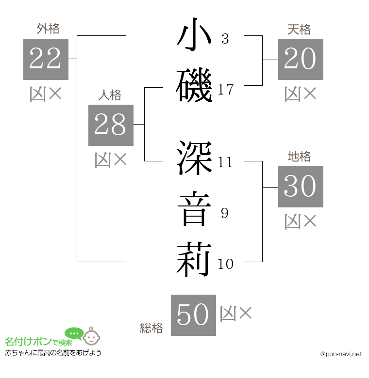 小磯 深音莉さんの姓名判断結果
