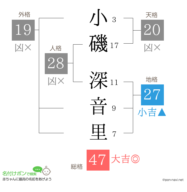 小磯 深音里さんの姓名判断結果