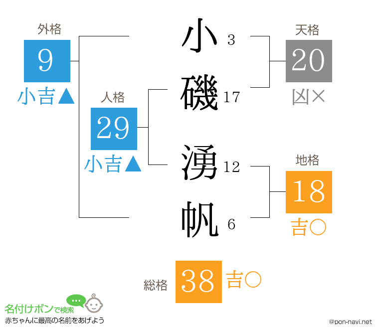小磯 湧帆さんの姓名判断結果