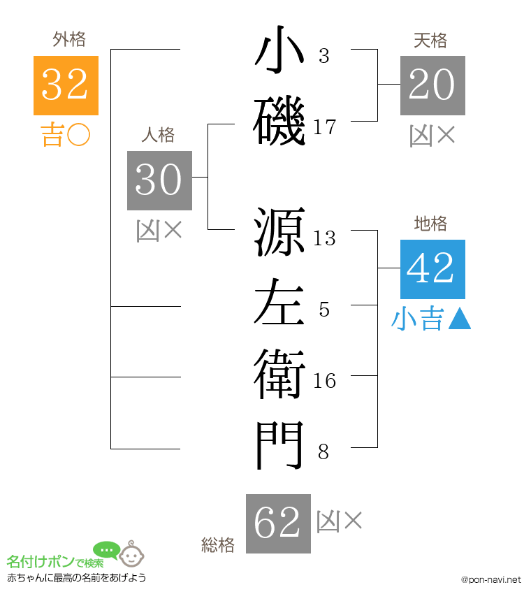小磯 源左衛門さんの姓名判断結果