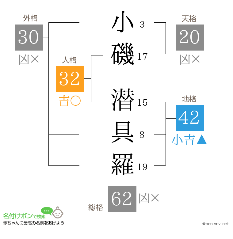 小磯 潜具羅さんの姓名判断結果