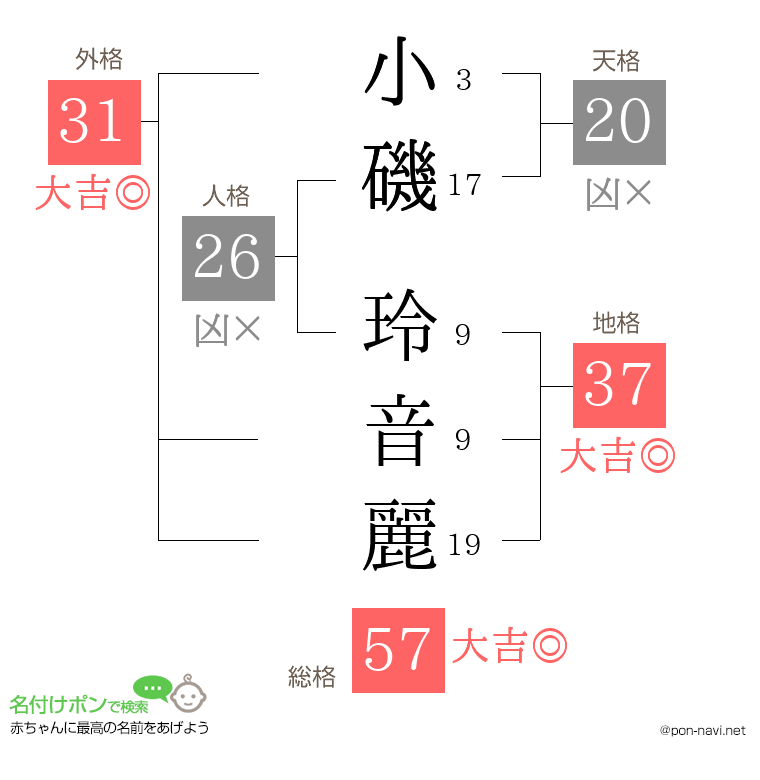 小磯 玲音麗さんの姓名判断結果