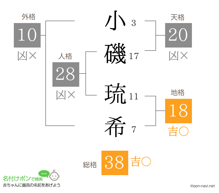 小磯 琉希さんの姓名判断結果