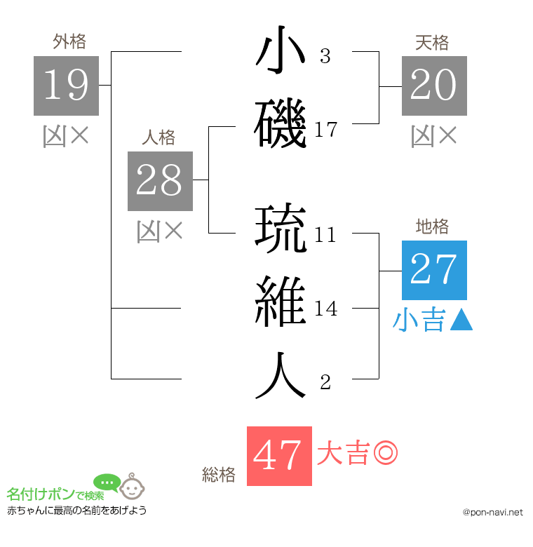 小磯 琉維人さんの姓名判断結果