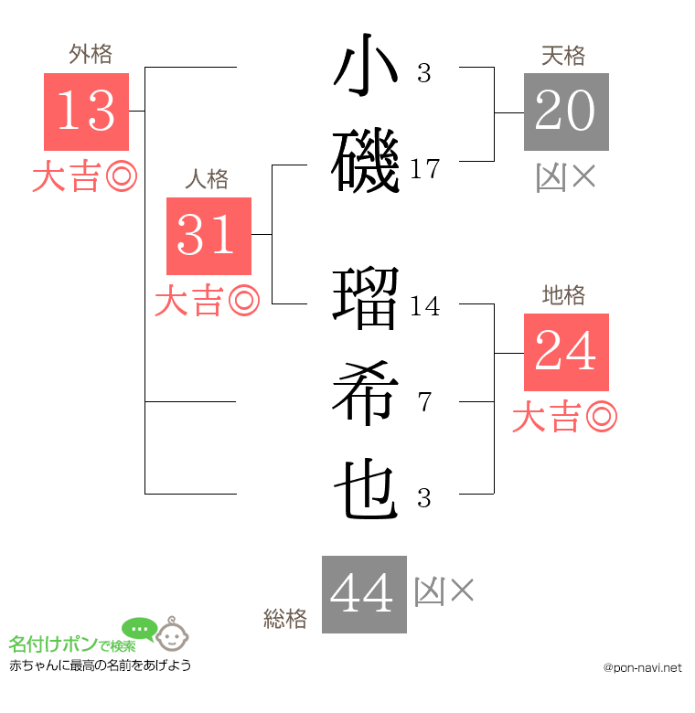 小磯 瑠希也さんの姓名判断結果