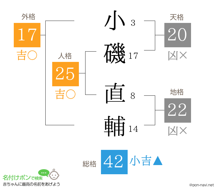 小磯 直輔さんの姓名判断結果
