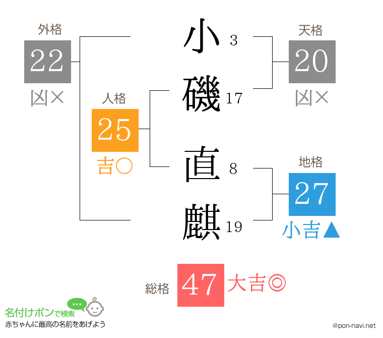 小磯 直麒さんの姓名判断結果