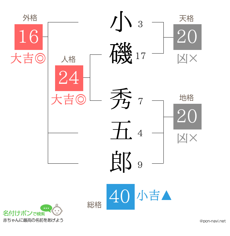 小磯 秀五郎さんの姓名判断結果