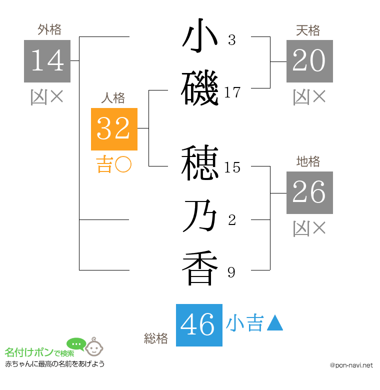 小磯 穂乃香さんの姓名判断結果