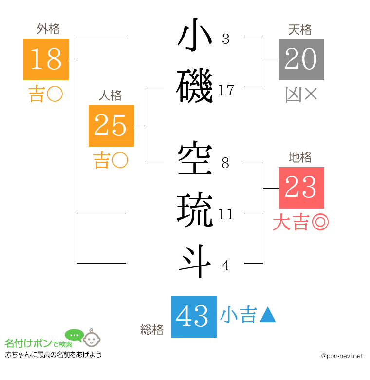 小磯 空琉斗さんの姓名判断結果
