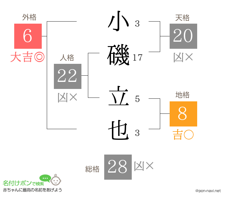 小磯 立也さんの姓名判断結果