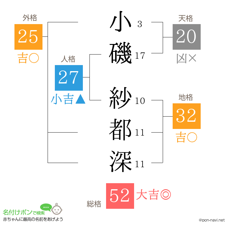 小磯 紗都深さんの姓名判断結果