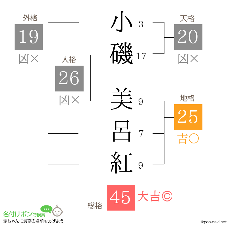 小磯 美呂紅さんの姓名判断結果