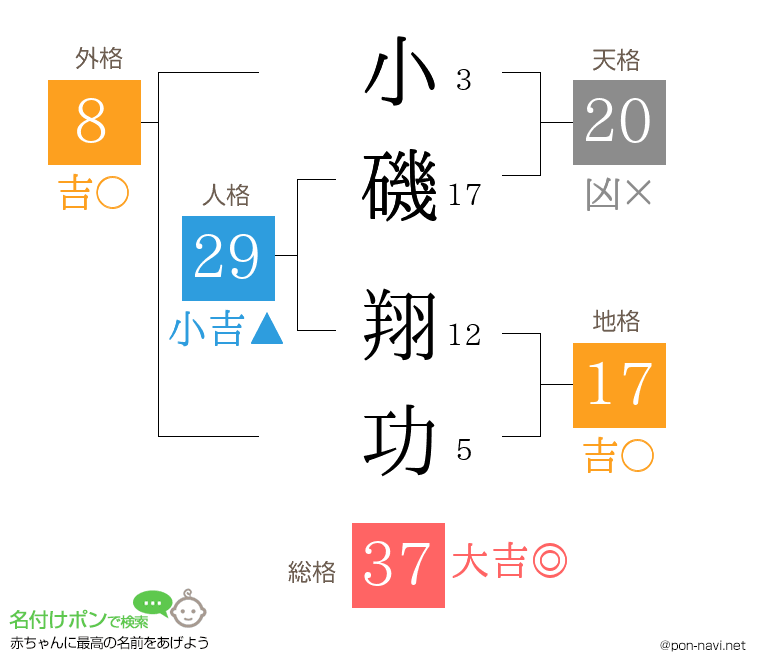 小磯 翔功さんの姓名判断結果