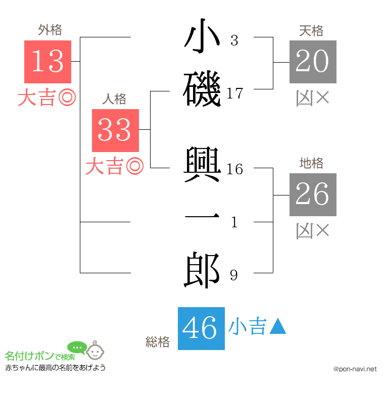 小磯 興一郎さんの姓名判断結果