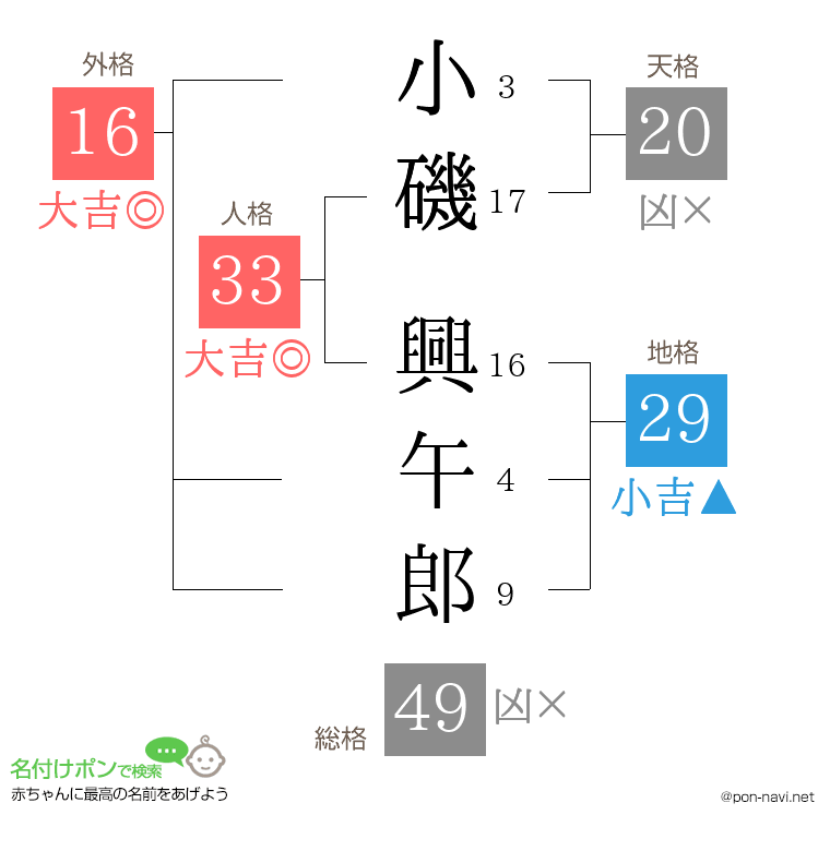 小磯 興午郎さんの姓名判断結果