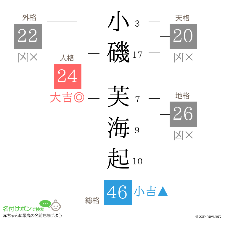 小磯 芙海起さんの姓名判断結果