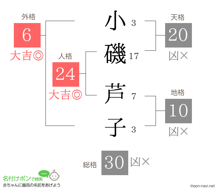小磯 芦子さんの姓名判断結果