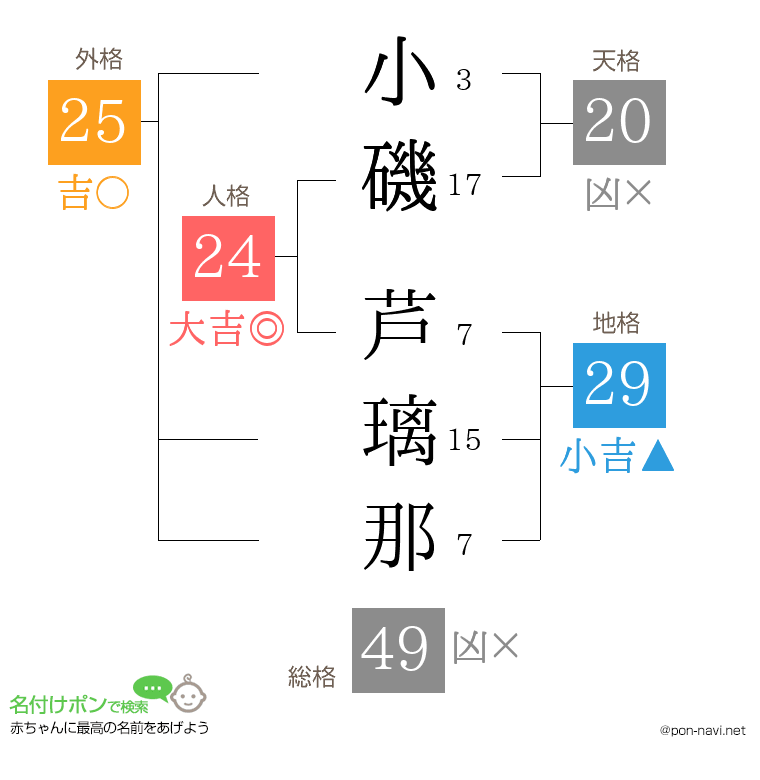 小磯 芦璃那さんの姓名判断結果