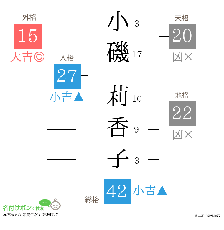 小磯 莉香子さんの姓名判断結果
