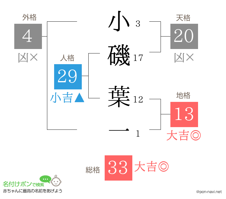 小磯 葉一さんの姓名判断結果