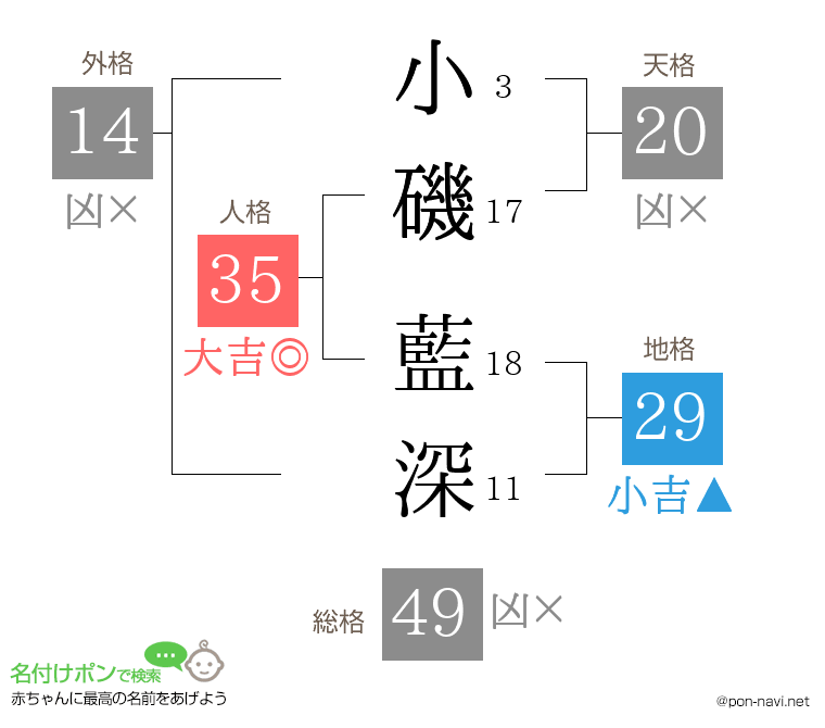 小磯 藍深さんの姓名判断結果