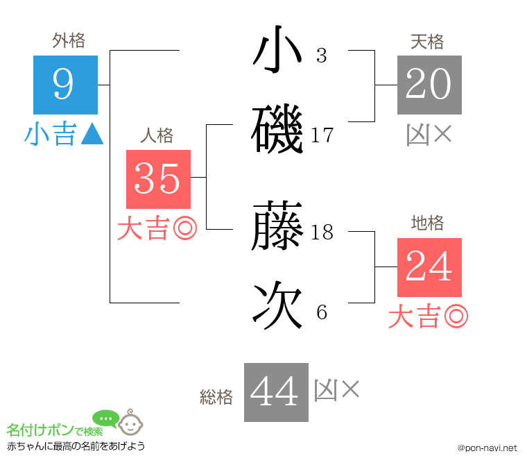 小磯 藤次さんの姓名判断結果