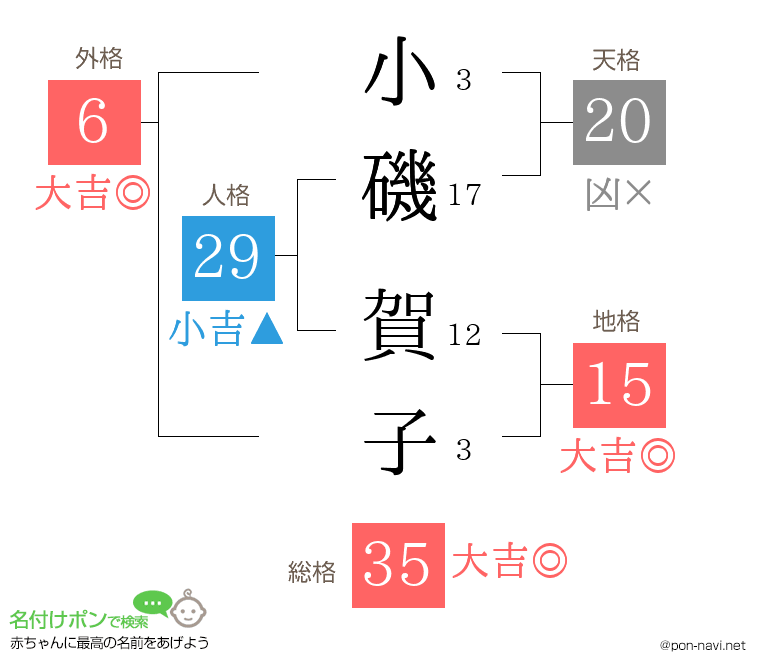 小磯 賀子さんの姓名判断結果