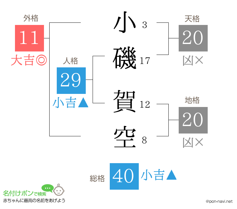 小磯 賀空さんの姓名判断結果