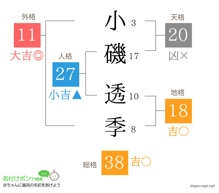 小磯 透季さんの姓名判断結果