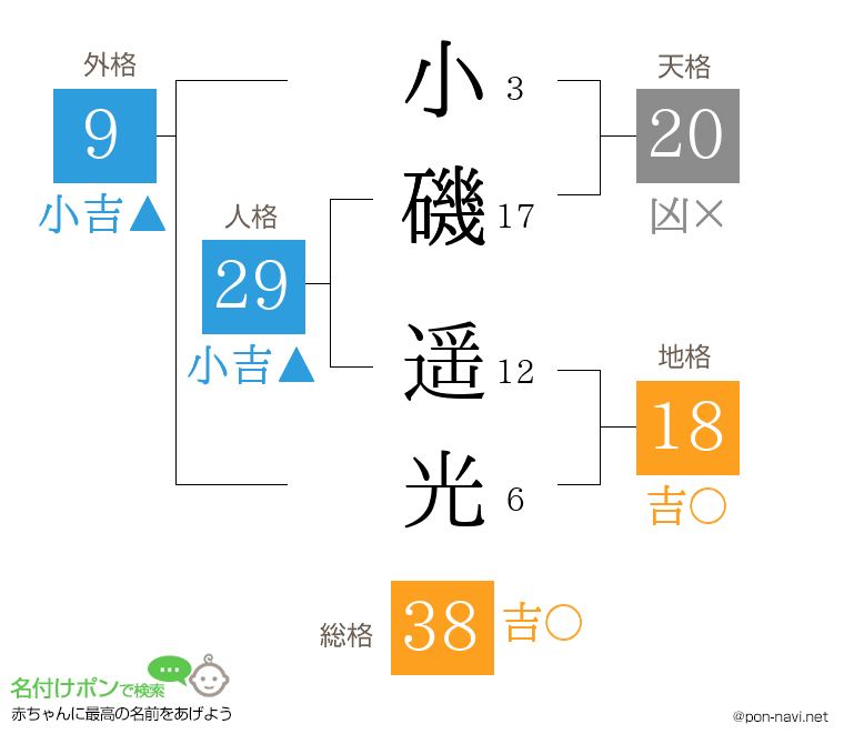 小磯 遥光さんの姓名判断結果