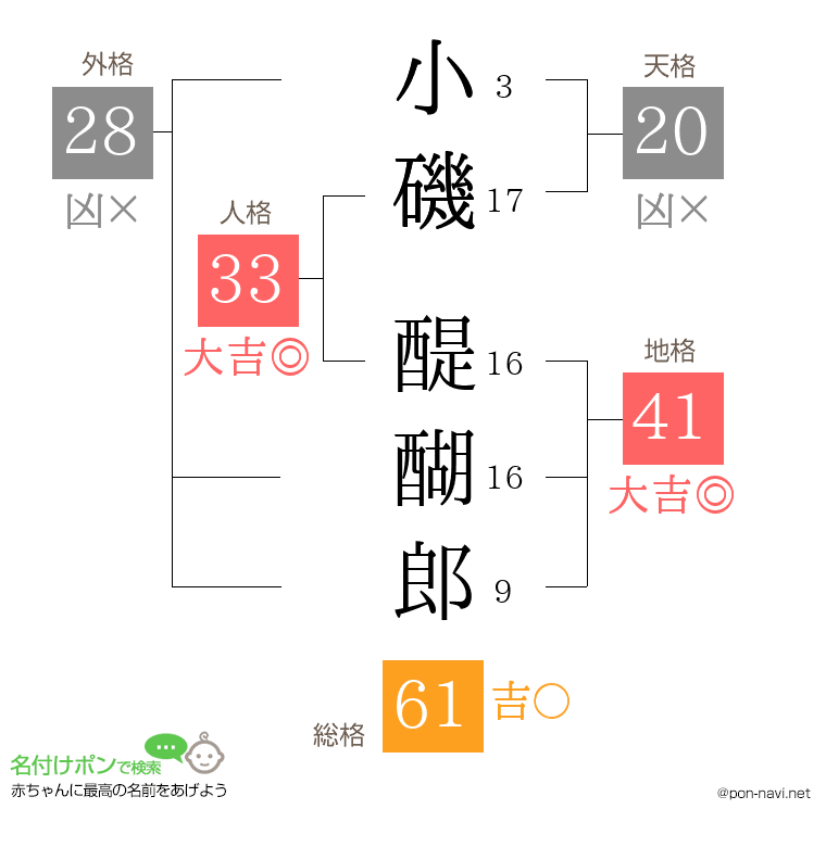小磯 醍醐郎さんの姓名判断結果